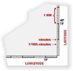 Lat/Long Scales